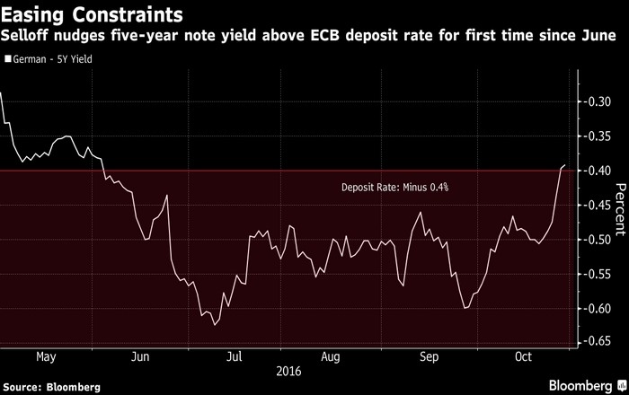 bund_5year