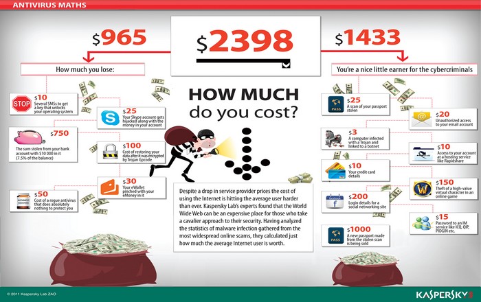 kaspersky-infographics-how-much-you-lose-antivirus-math-10-147143