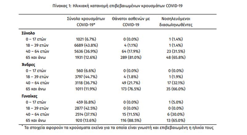 Ηλικιακή κατανομή των κρουσμάτων και διασωληνωμένων από κορονοϊό στην Ελλάδα