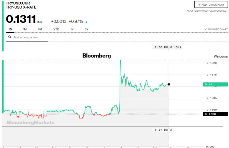 Intraday διάγραμμα της τουρκικής λίρας απέναντι στο δολάριο