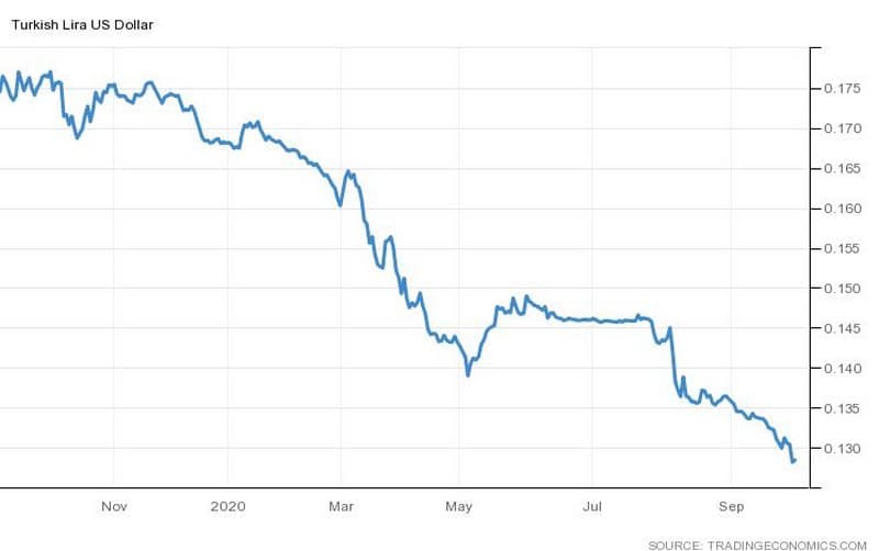 Η ισοτιμία της τουρκικής λίρας με το δολάριο (TRYUSD)