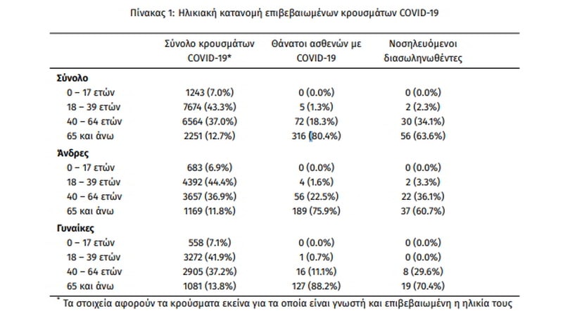 Ηλικιακή κατανομή κρουσμάτων κορονοϊού