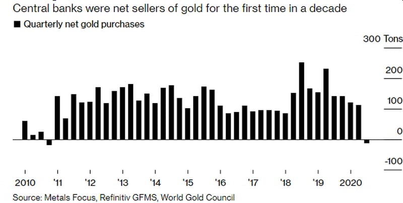 Οι κεντρικές τράπεζες πουλάνε χρυσό