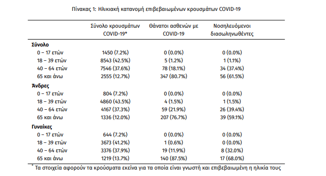 Ηλικιακή κατανομή κρουσμάτων κορονοϊού και νοσηλευομένων σε ΜΕΘ 