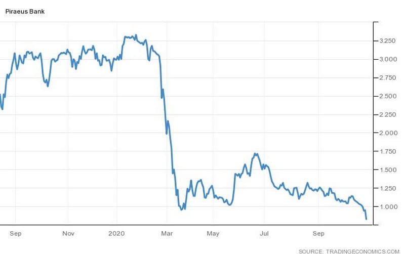 Η μετοχή της Τράπεζας Πειραιώς