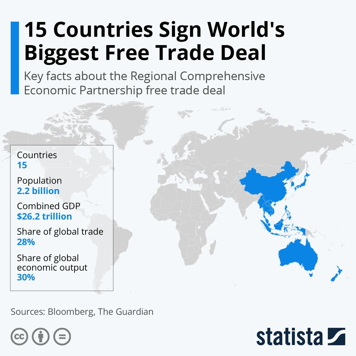 15 Countries that signed RCEP