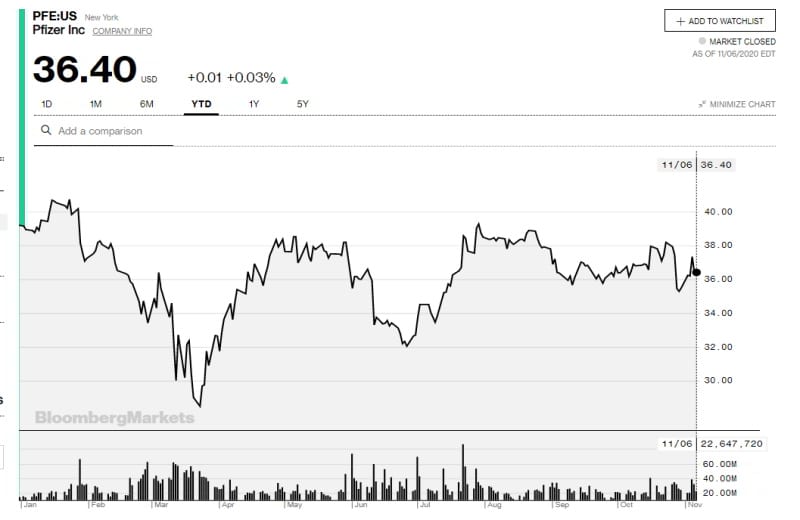 Η μετοχή της Pfizer. Φως στο τούνελ του Covid-. Το εμβόλιο πιό κοντά