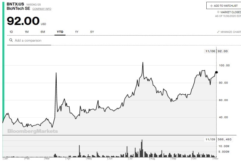 Η μετοχή της Bionteck. Φως στο τούνελ του Covid-. Το εμβόλιο πιό κοντά