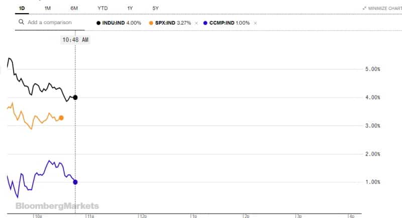 Wall Street- Διπλό εμβόλιο... προβλεψιμότητας εκτοξεύει τις αγορές