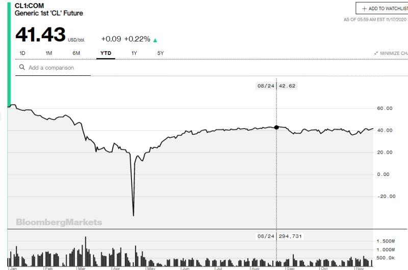 Η πορεία του WTI από τις αρχές του έτους