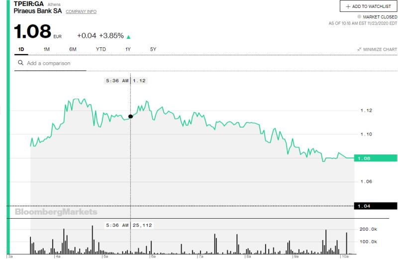 Η intraday πορεία της μετοχής της Τράπεζας Πειραιώς