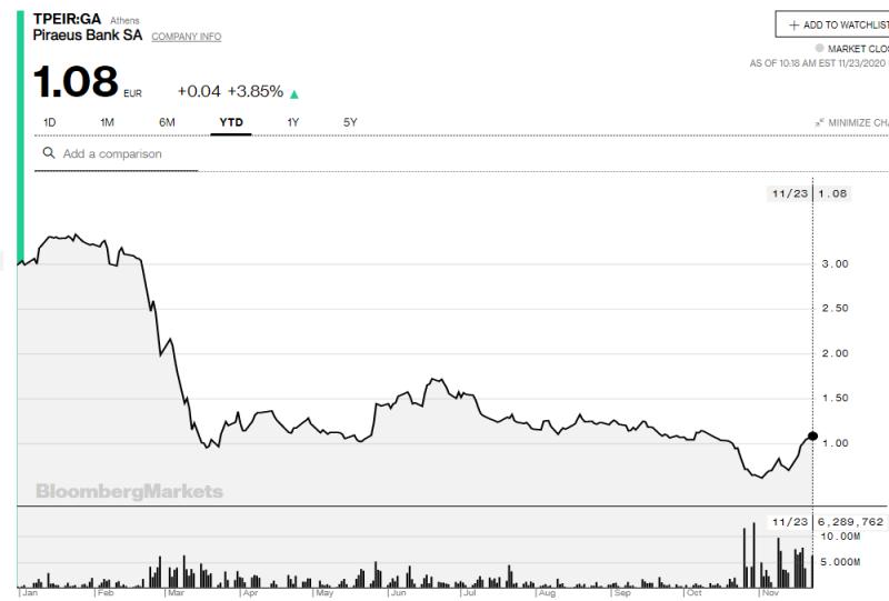 Η πορεία της μετοχής της Τράπεζας Πειραιώς από την αρχή του έτους