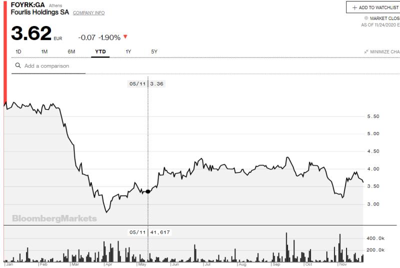 Η πορεία της μετοχής της Fourlis Holding SA από την αρχή του έτους