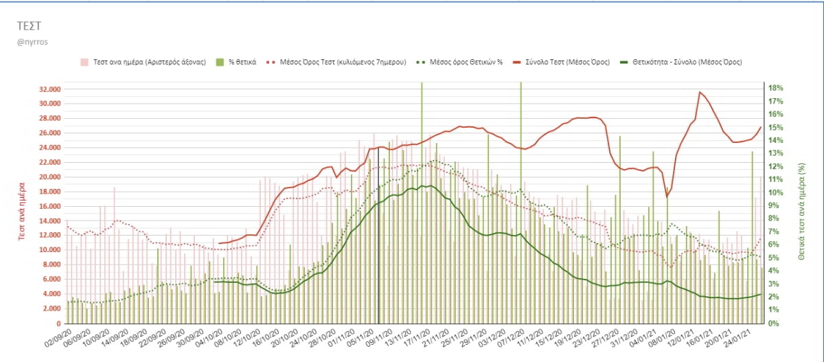 Στατιστικά των τεστ για κορονοϊό στην Ελλάδα @nyros