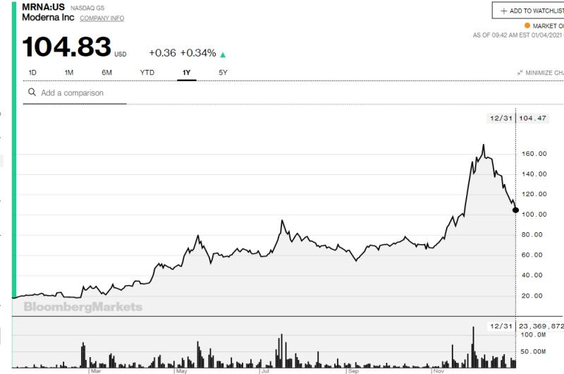 Η πορεία της μετοχής της Moderna
