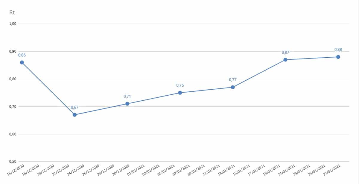 Ο δείκτης μεταδοτικότητας Rt