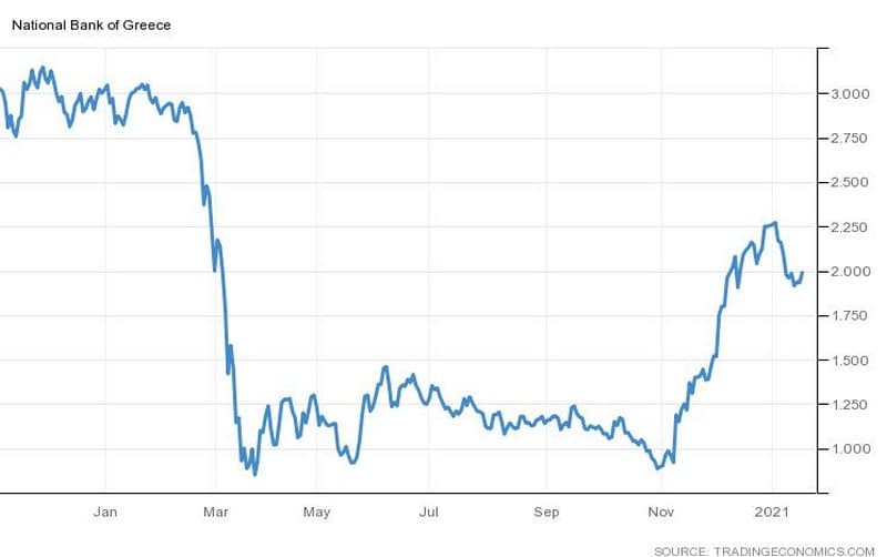Η πορεία της μετοχής της Εθνικής Τράπεζας