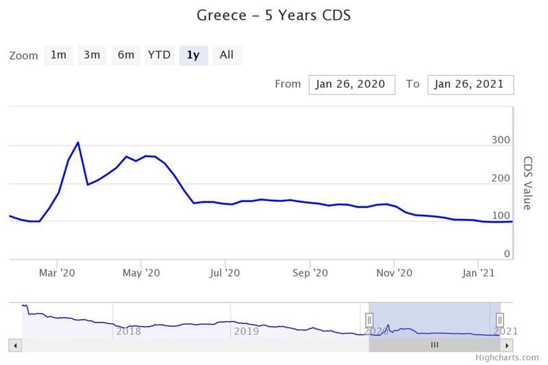 Το CDS του 5ετούς ομολόγου τ ης Ελλάδας