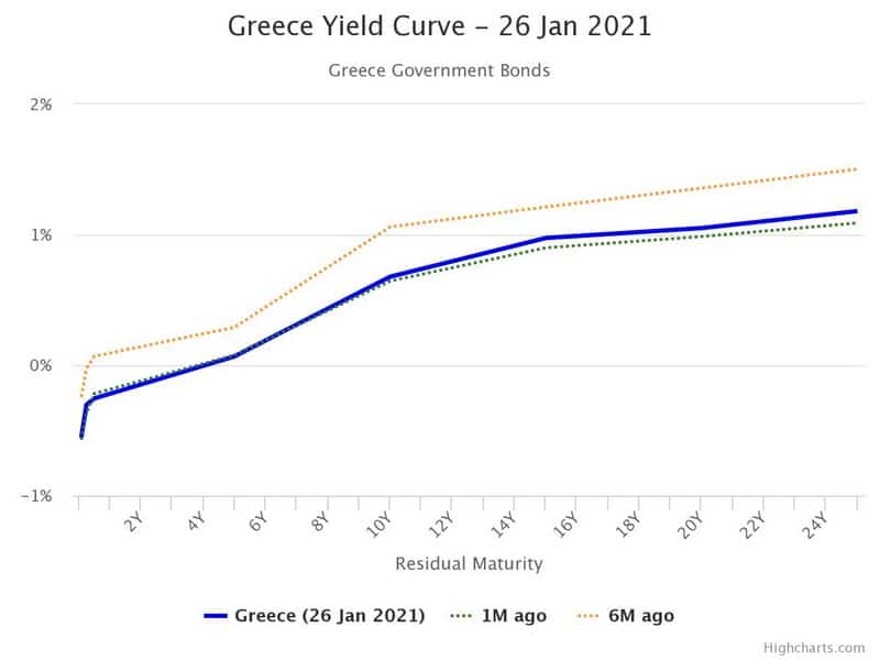 Οι καμπύλες αποδόσεων των ελληνικών ομολόγων