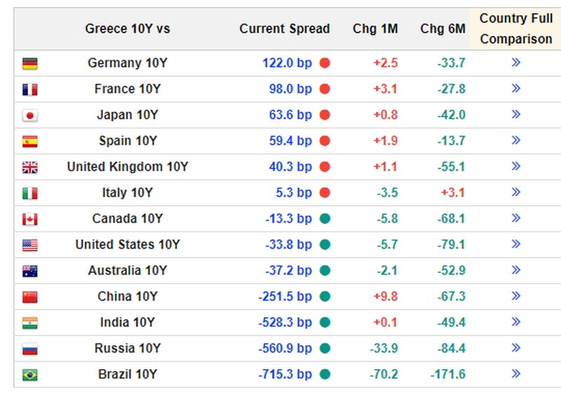 Τα spread των ελληνικών ομολόγων