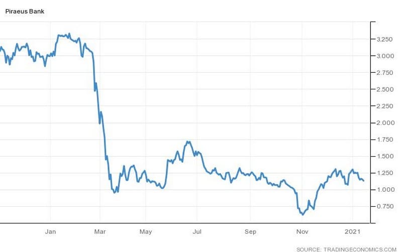Η πορεία της μετοχής της Τράπεζας Πειριαώς (Piraeus Financial Holdings
