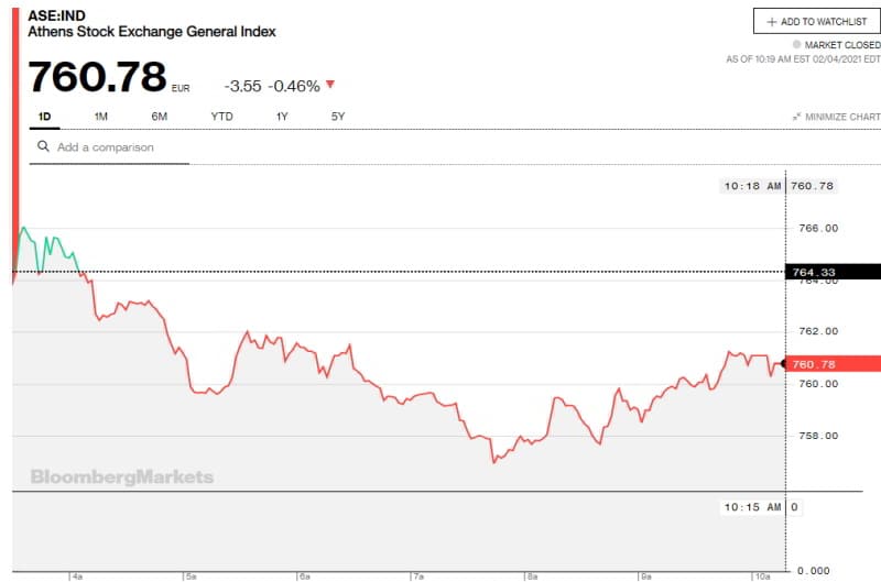 Η intraday πορεία του Γενικού Δείκτη του Χρηματιστηρίου Αθηνών