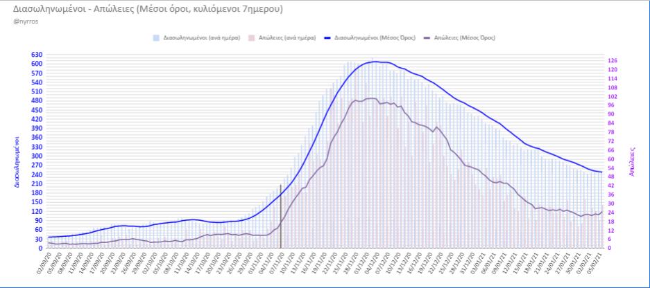 Διασωληνωμένοι και απώλειες