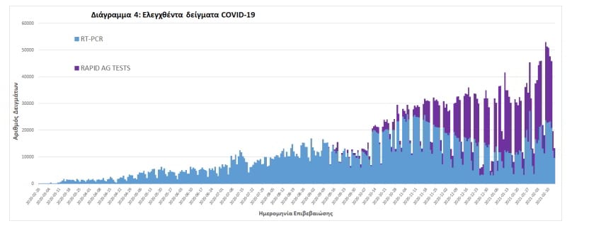 Η εξέλιξη των τεστ κορονοϊού στην Ελλάδα