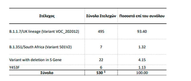 Πίνακας 3: Απόλυτη και σχετική συχνότητα των θετικών δειγμάτων με μεταλλαγμένα στελέχη του SARS-CoV-2 ανά τύπο Μετάλλαξης, από την έναρξη λειτουργίας του Εθνικού Δικτύου Γονιδιωματικής Επιτήρησης μέχρι σήμερα
