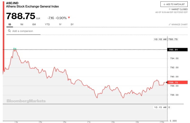 Η intraday πορεία του Γενικού Δείκτη 