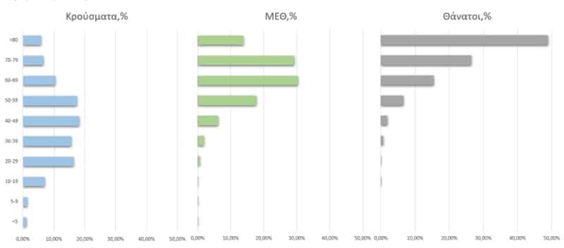 Ηλικιακή κατανομή κρουσμάτων, διασωληνωμένων και νεκρών από τον Covid-19