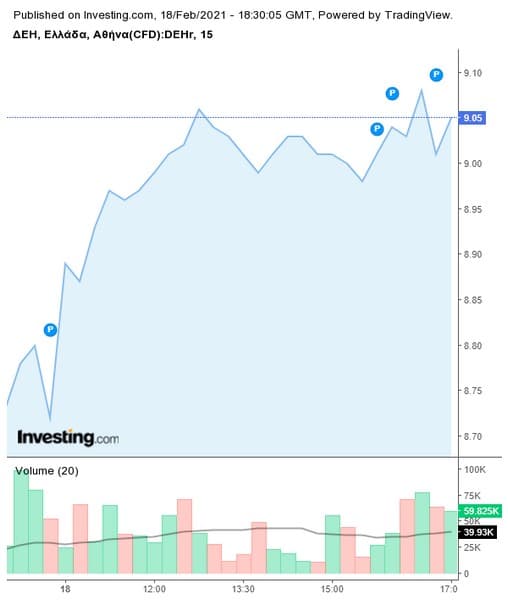 Ημερήσιο διάγραμμα της μετοχής της ΔΕΗ