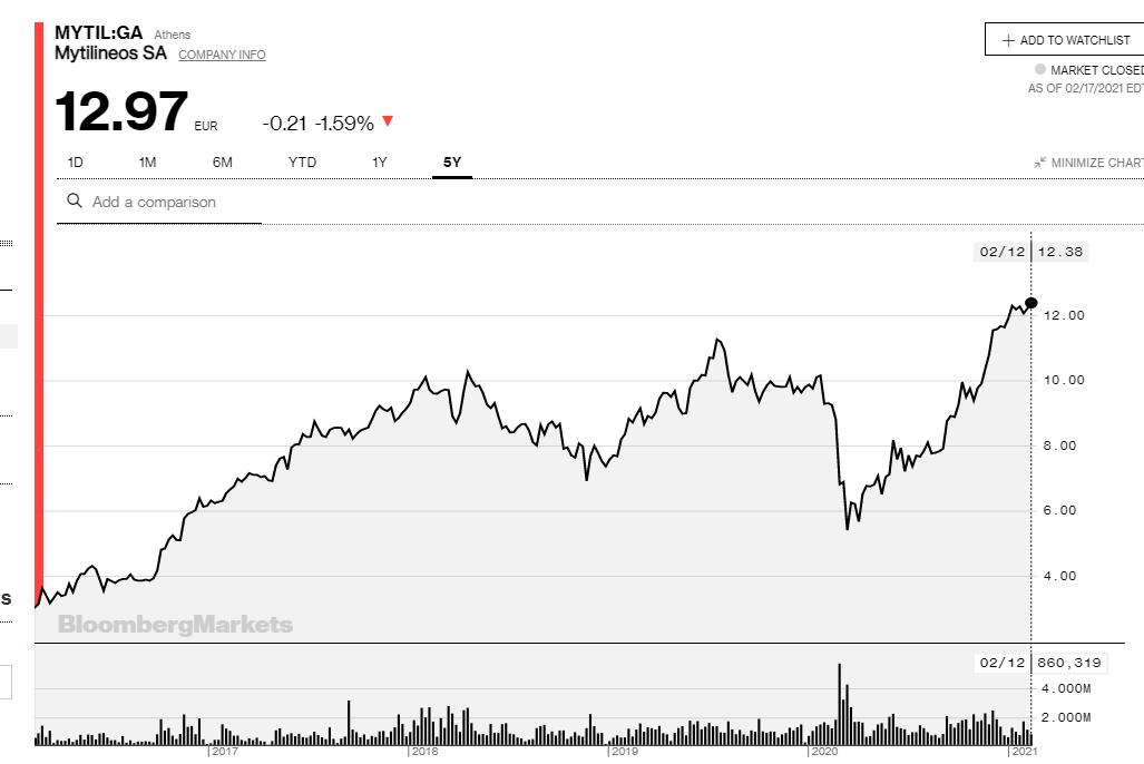 Η πορεία της μετοχής του Μυτιληναόυ