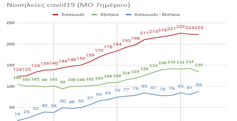 Η κατάσταση στο ΕΣΥ (εισαγωγές, εξιτήρια)