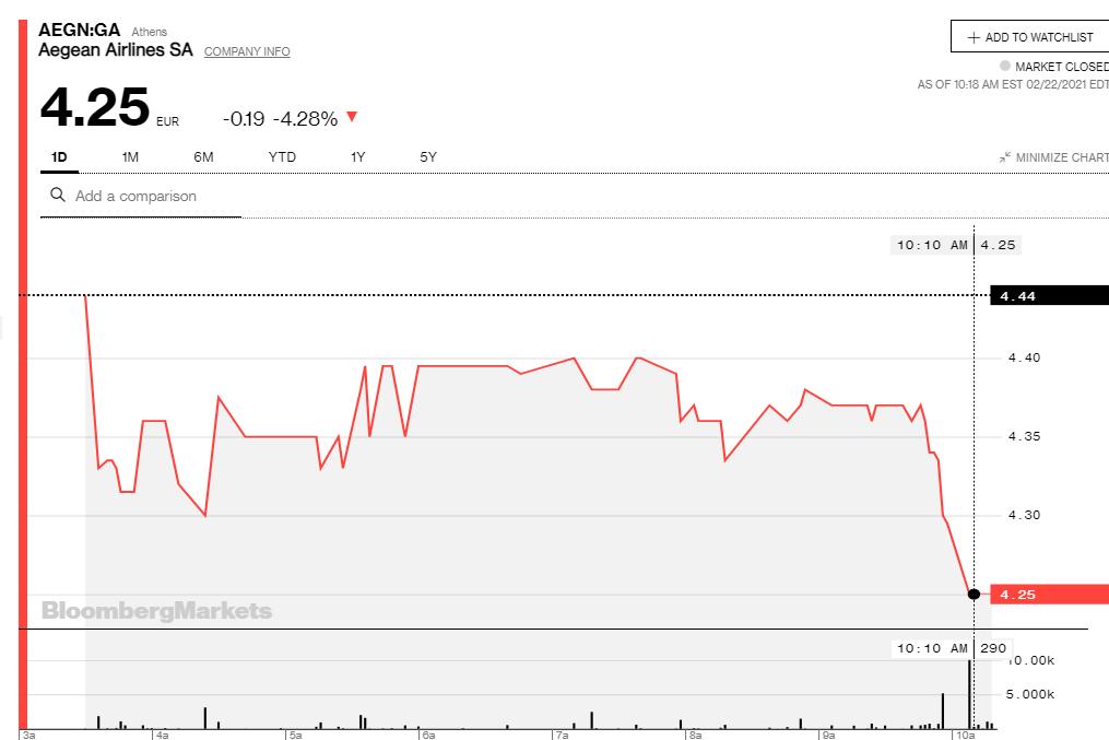 Η πορεία της μετοχής της Aegean Air