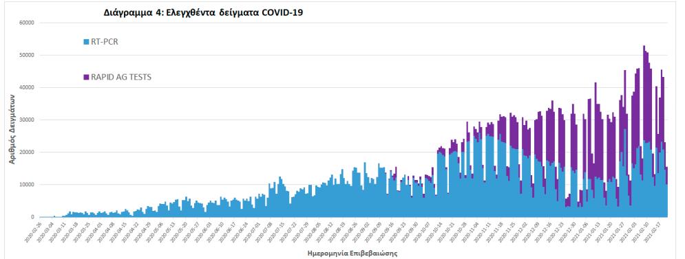 Τεστ covid-19