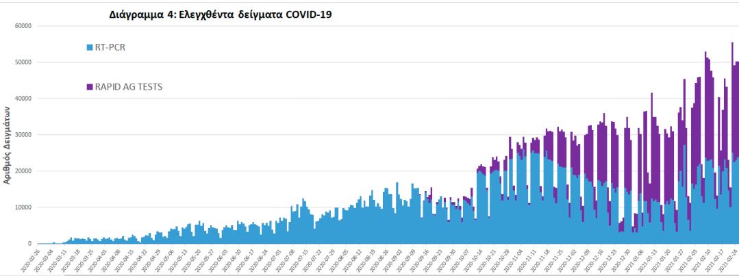 Τεστ για κορονοϊό