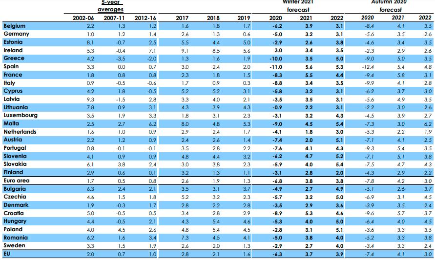 Πίνακας χειμερινών προβλέψεων της Κομισιόν