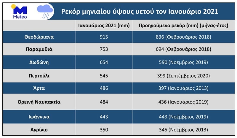 Μετεωρολογικός Πίνακας: ύψη βροχής. Πηγή Meteo.gr