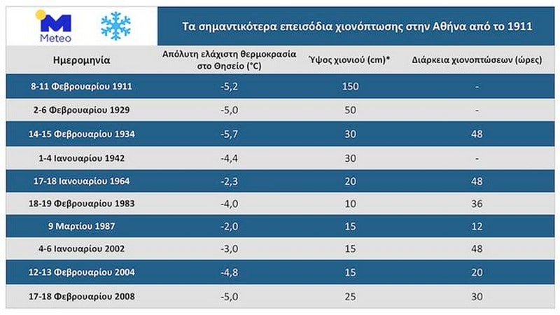 Πίνακας Χιονόπτωσης