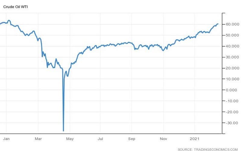 Η πορεία της τιμής του πετρελαίου WTI