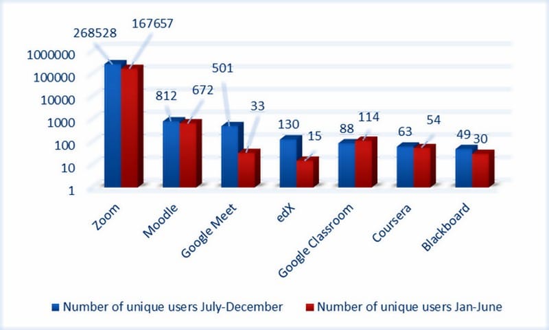 E-learning users per platform Kaspersky