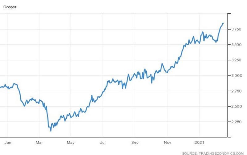 Copper price graph, Γράφημα τιμής του χαλκού