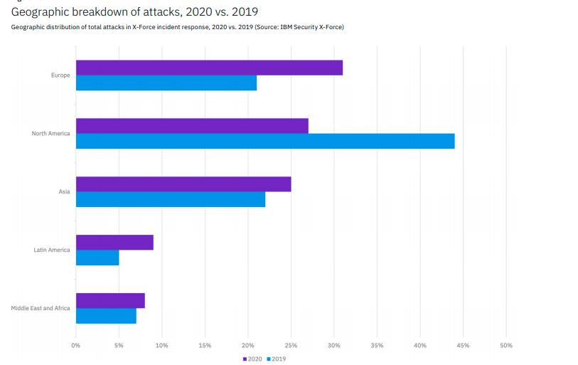 IBM Threat Intelligence Index 2020