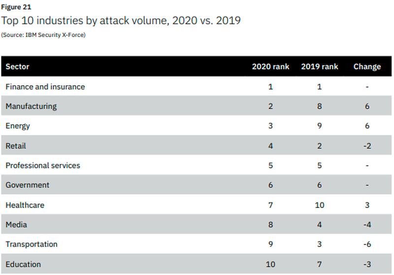 Cyber attacks, cybercrime, κυβερνοεπιθέσεις, IBM Threat Intelligence Index 2020