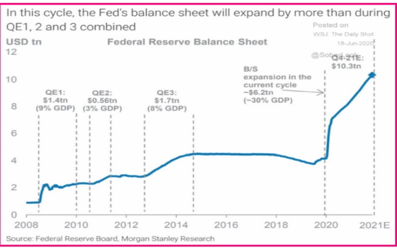 Ο ισολογισμός της Fed