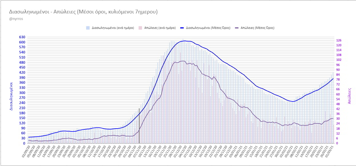 Ρεκόρ τεστ και έκρηξη κρουσμάτων. Παρατείνονται και σκληραίνουν τα μέτρα