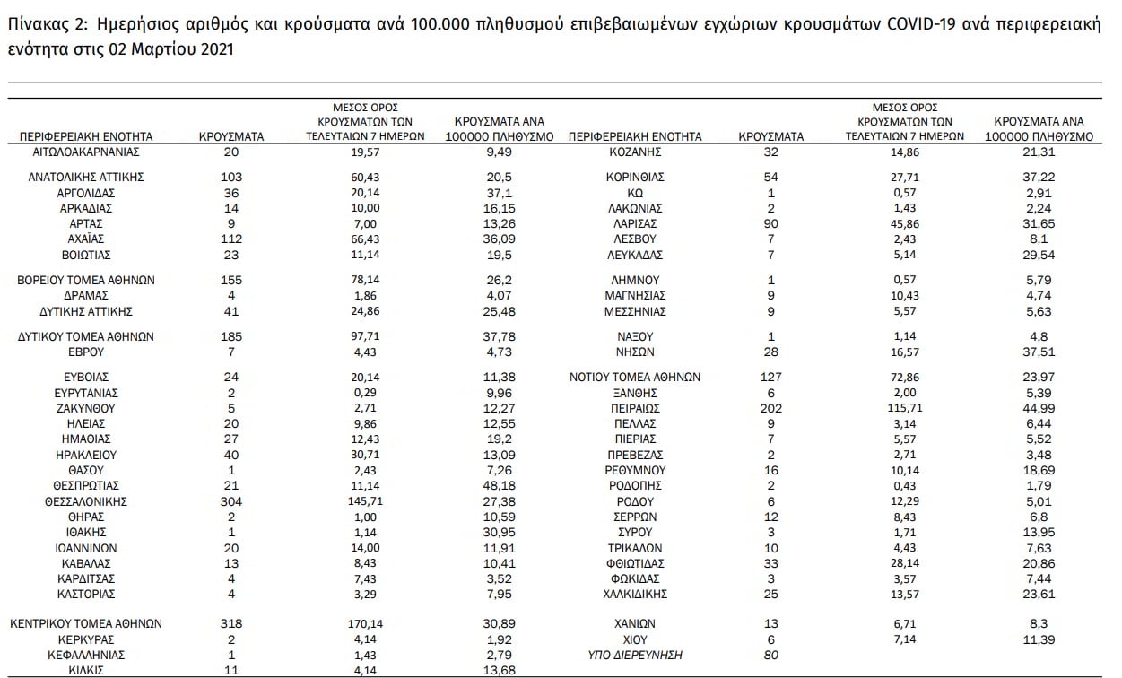 Ρεκόρ τεστ και έκρηξη κρουσμάτων. Παρατείνονται και σκληραίνουν τα μέτρα