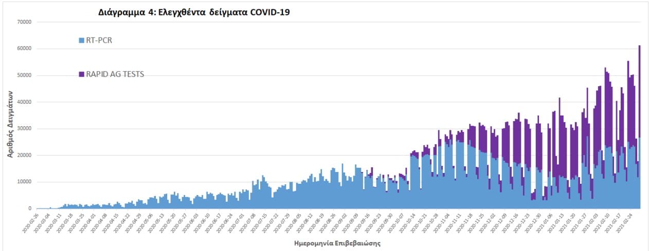 Ρεκόρ τεστ και έκρηξη κρουσμάτων. Παρατείνονται και σκληραίνουν τα μέτρα