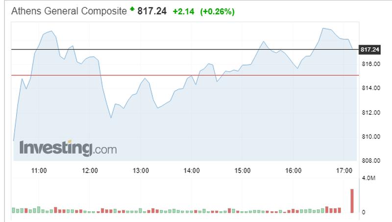 Έβγαλε άμυνες το Χρηματιστήριο κοντά στις 820 μονάδες